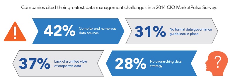 Why is data management important? Infographic