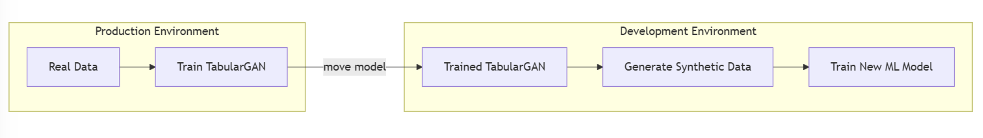 The TabularGAN is trained on real data in the production environment (left). The trained model is then moved to the development environment (right), where it generates synthetic data that is used to train a new machine learning model.