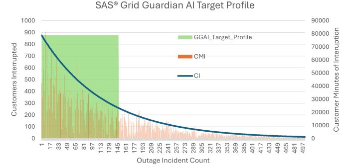 Leveraging the long-tailed nature of power outage impacts as a targeted approach for condition-based maintenance of the overhead distribution grid Simulated outage impact profile for targeted CBM deployment